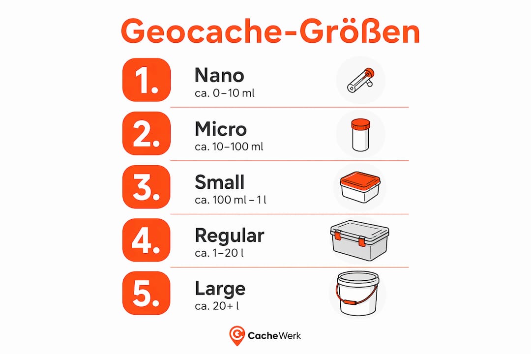 Übersicht der verschiedenen Geocache-Größen als Infografik