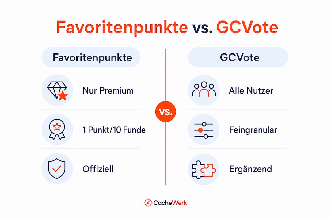 Infografik: Favoritenpunkte vs. GCVote – ein direkter Vergleich