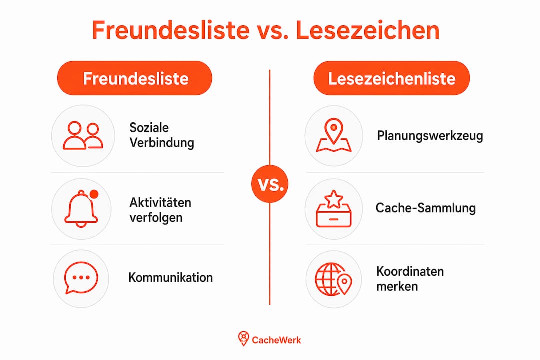 Infografik: Was unterscheidet die Freundesliste von der Lesezeichenliste?