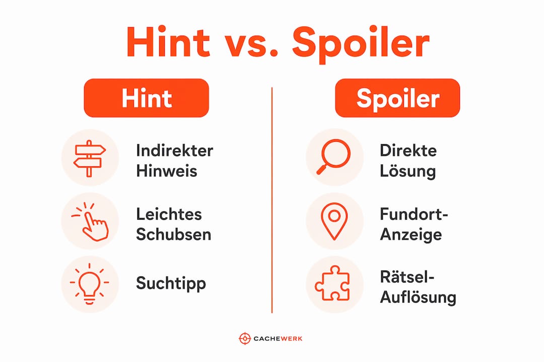 Infografik: Unterschied zwischen Hinweisen und Spoilern beim Geocaching