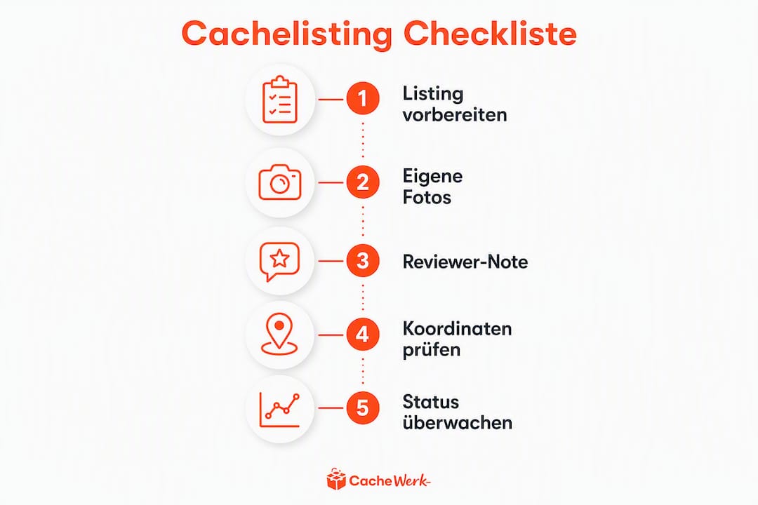 Übersichtliche Infografik mit praktischer Checkliste für dein Cachelisting