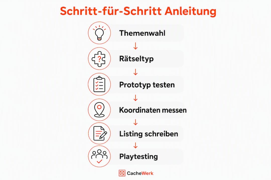 Schritt-für-Schritt-Infografik: So entsteht ein spannendes Geocache-Rätsel