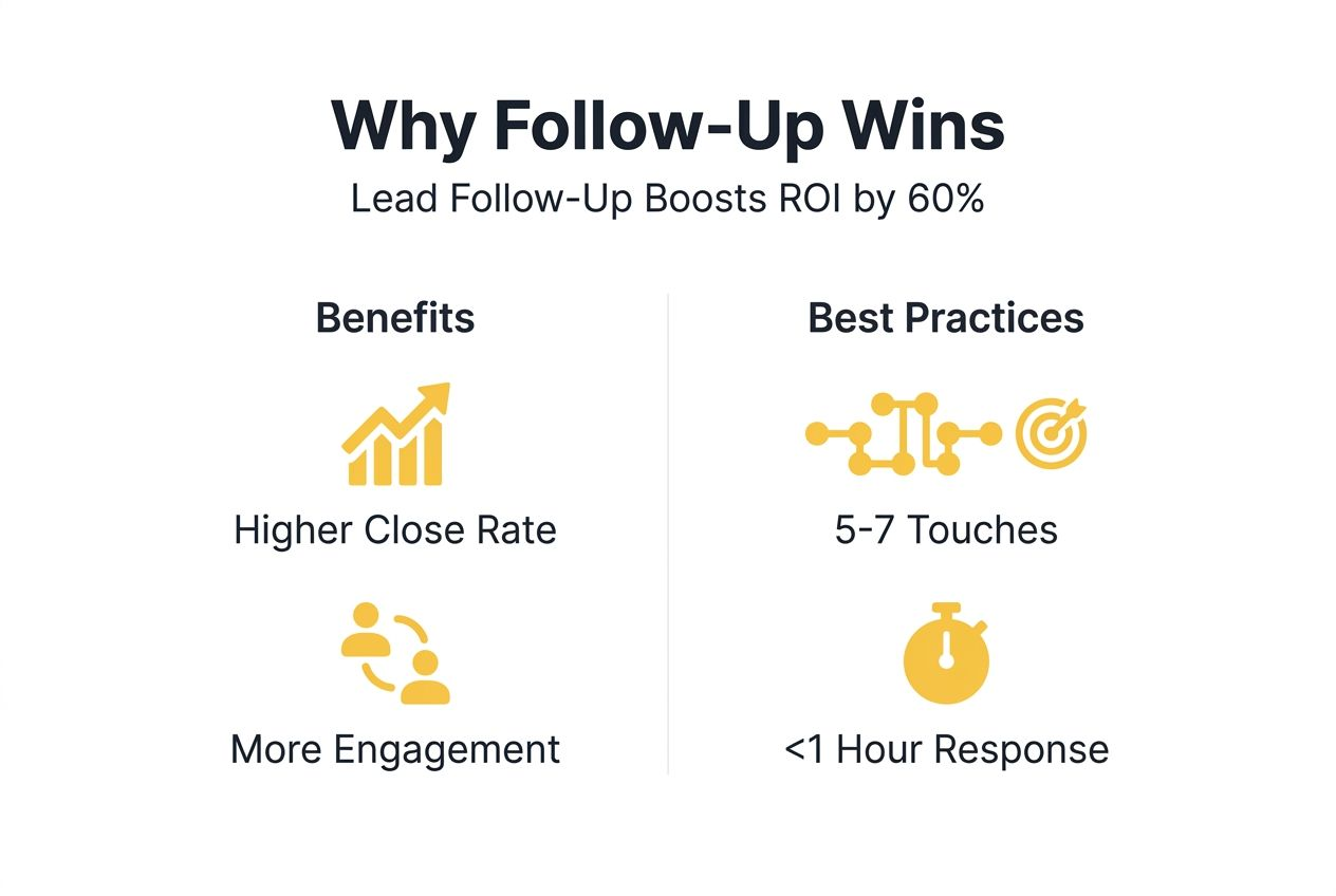 Infographic showing follow-up ROI and touch points
