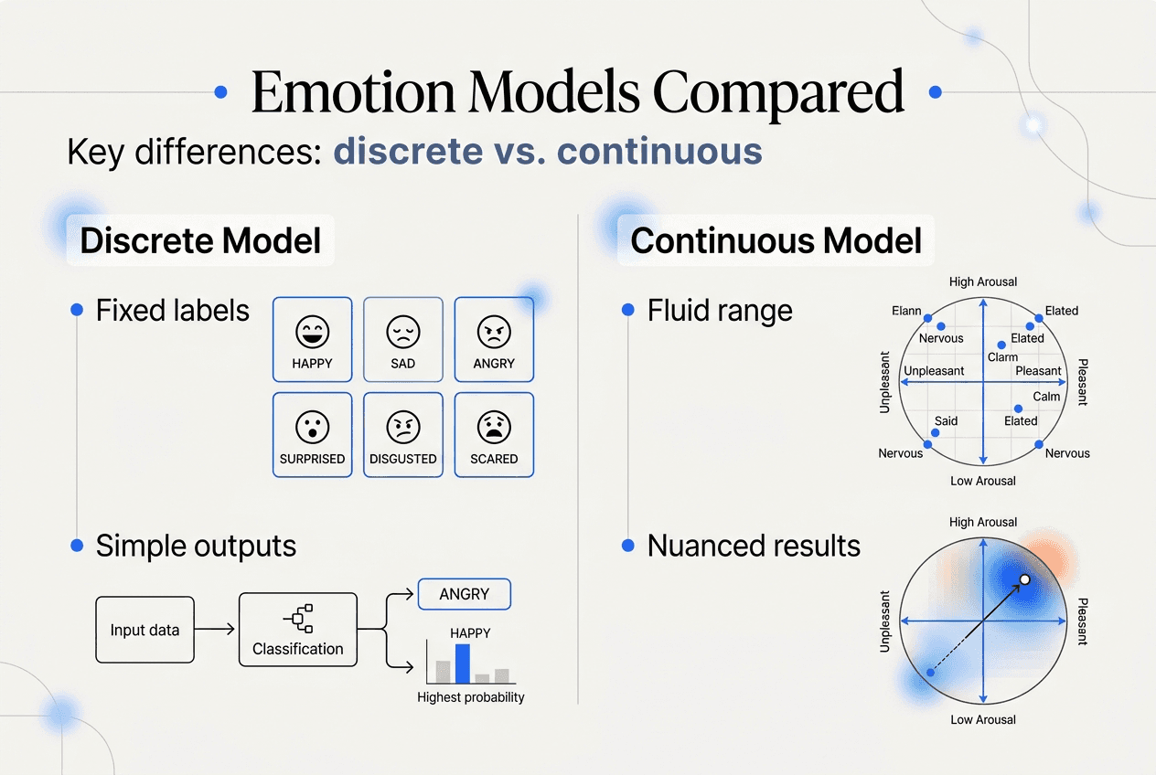 Infographic comparing AI emotion models