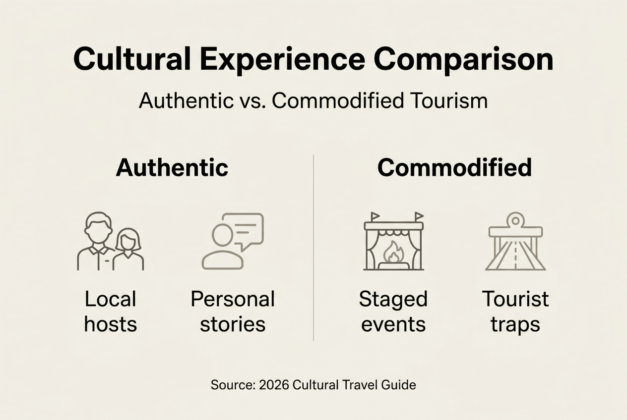 Infographic comparing authentic and commodified tourism