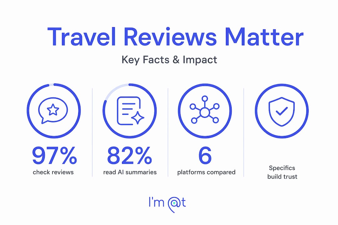 Infographic of travel review statistics and impacts