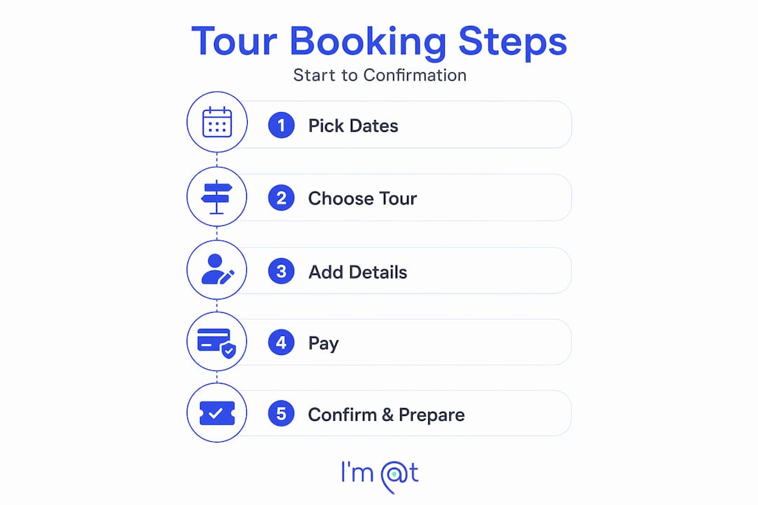 Infographic with five tour booking steps visually