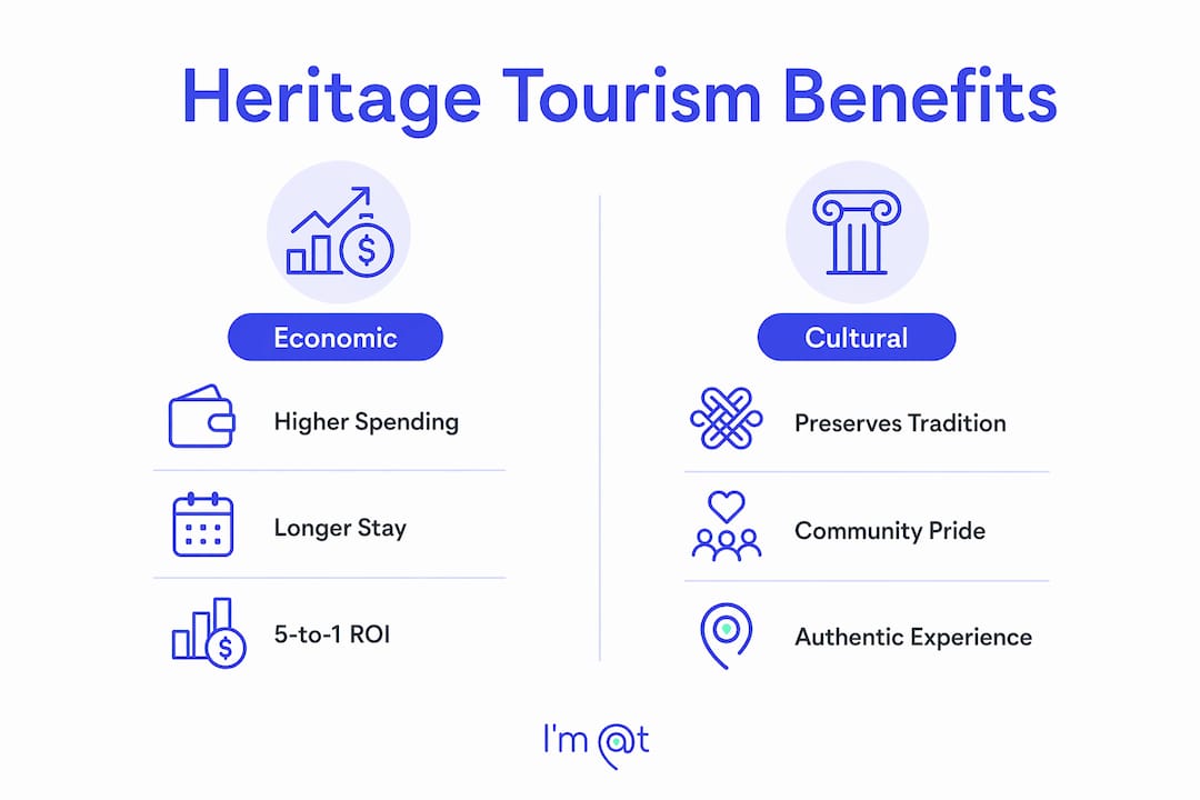 Infographic showing economic and cultural benefits of heritage tourism