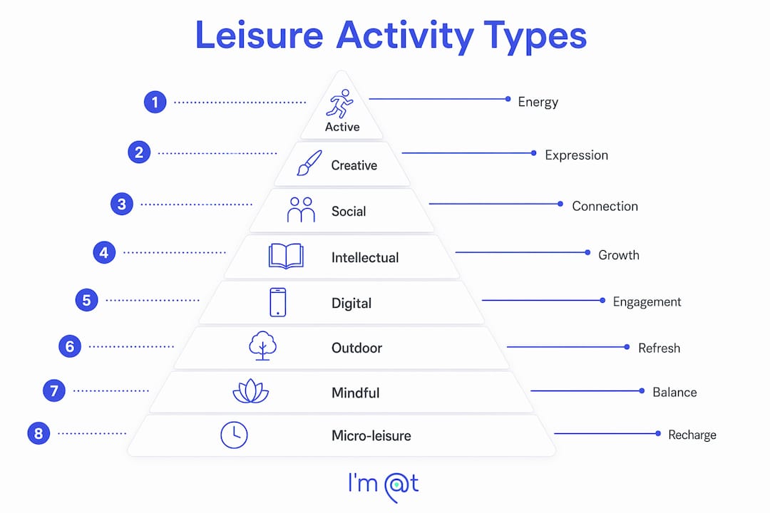 Infographic pyramid showing leisure activity types and benefits