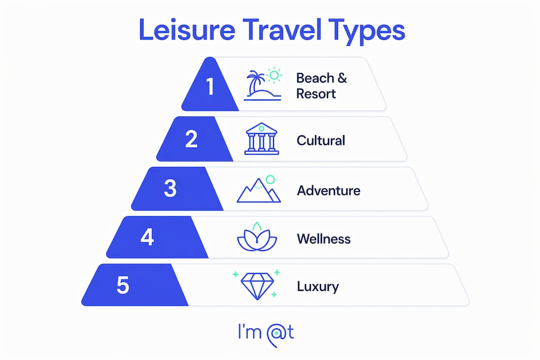 Infographic showing hierarchy of leisure travel types
