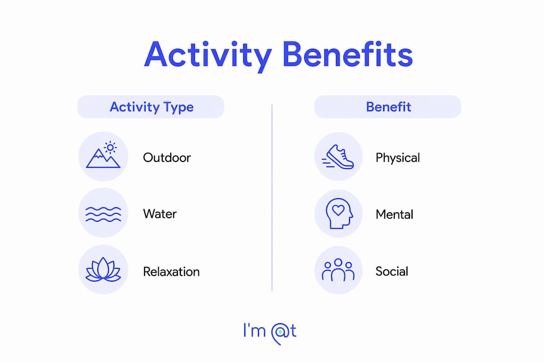 Infographic showing activity types and benefits