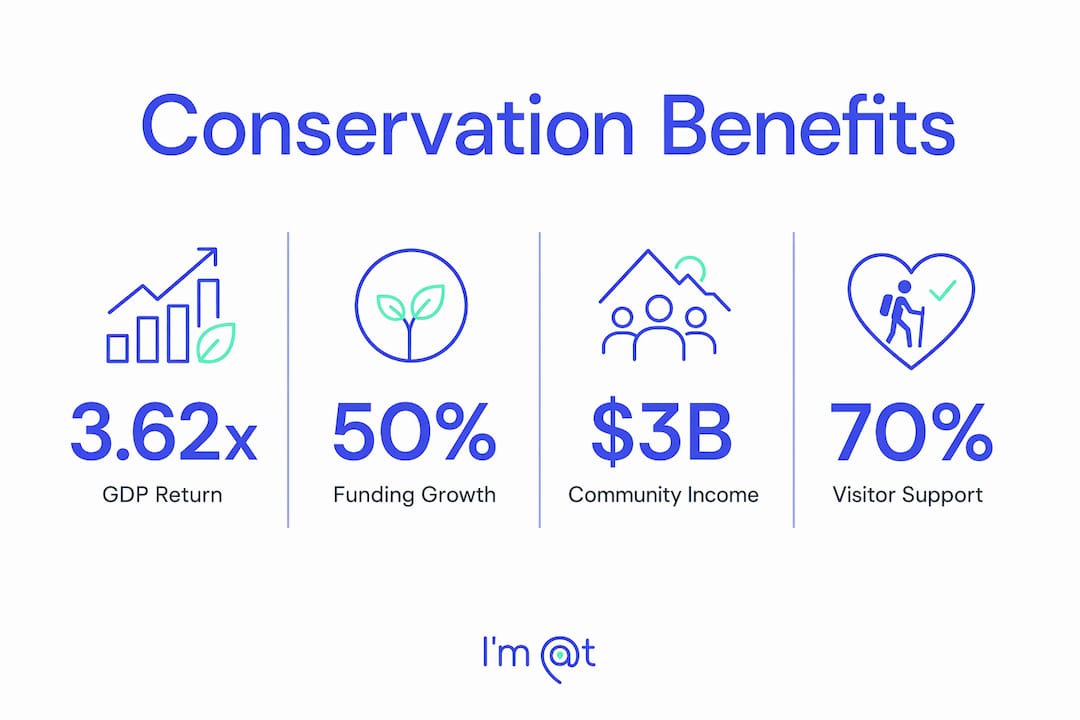 Infographic showing key conservation benefits statistics
