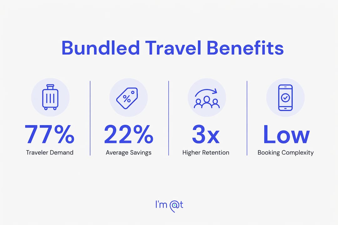 Infographic showing key reasons travelers prefer bundled packages