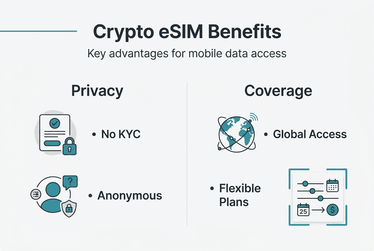 Infographic showing crypto eSIM privacy and coverage benefits