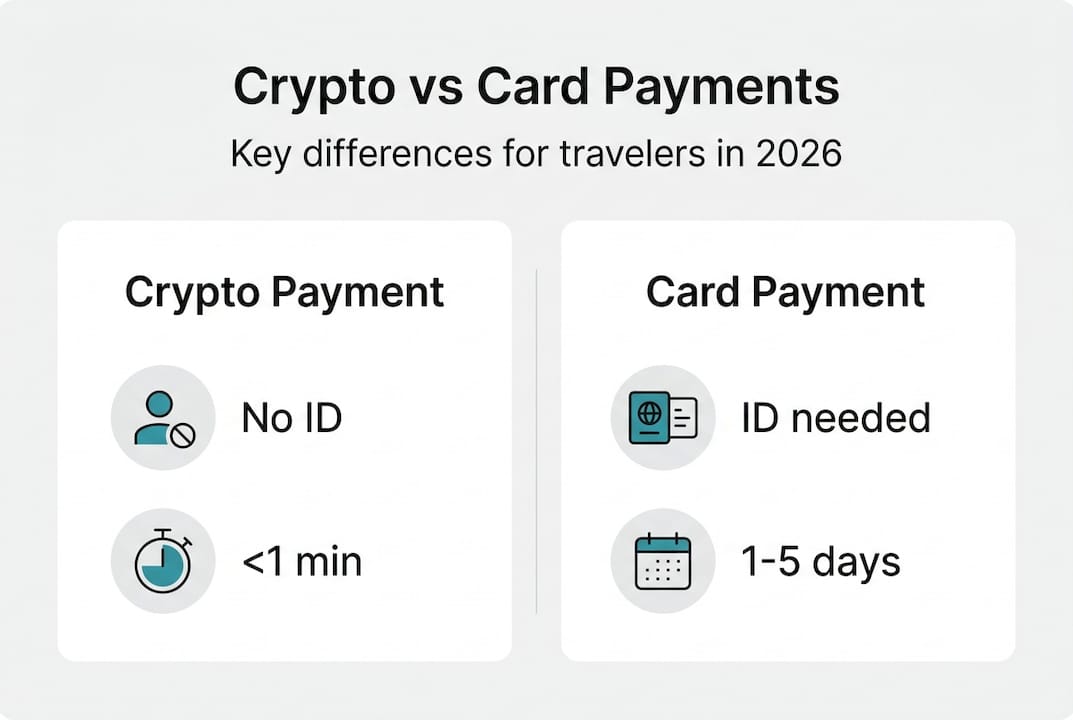 Infographic comparing crypto and card payments