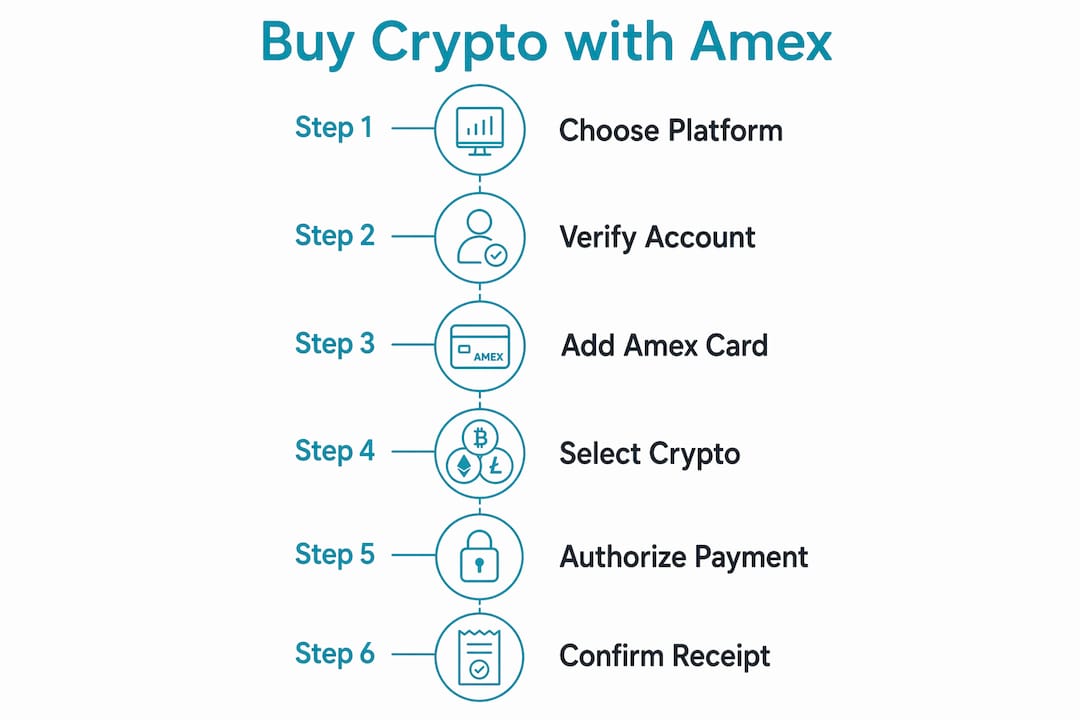 Infographic illustrating steps to buy crypto with Amex