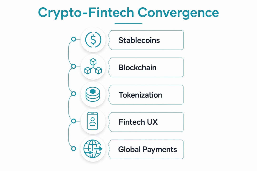 Infographic illustrating crypto-fintech convergence steps