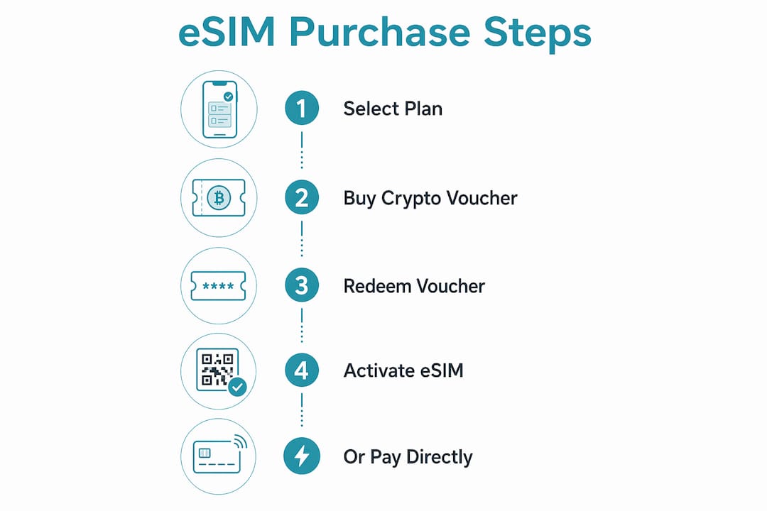 Infographic depicting eSIM purchase steps with crypto