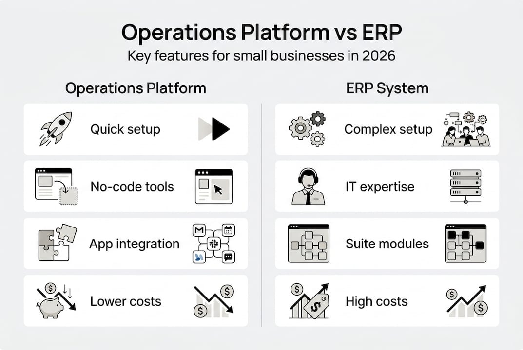 Infographic comparing operations platforms versus ERP