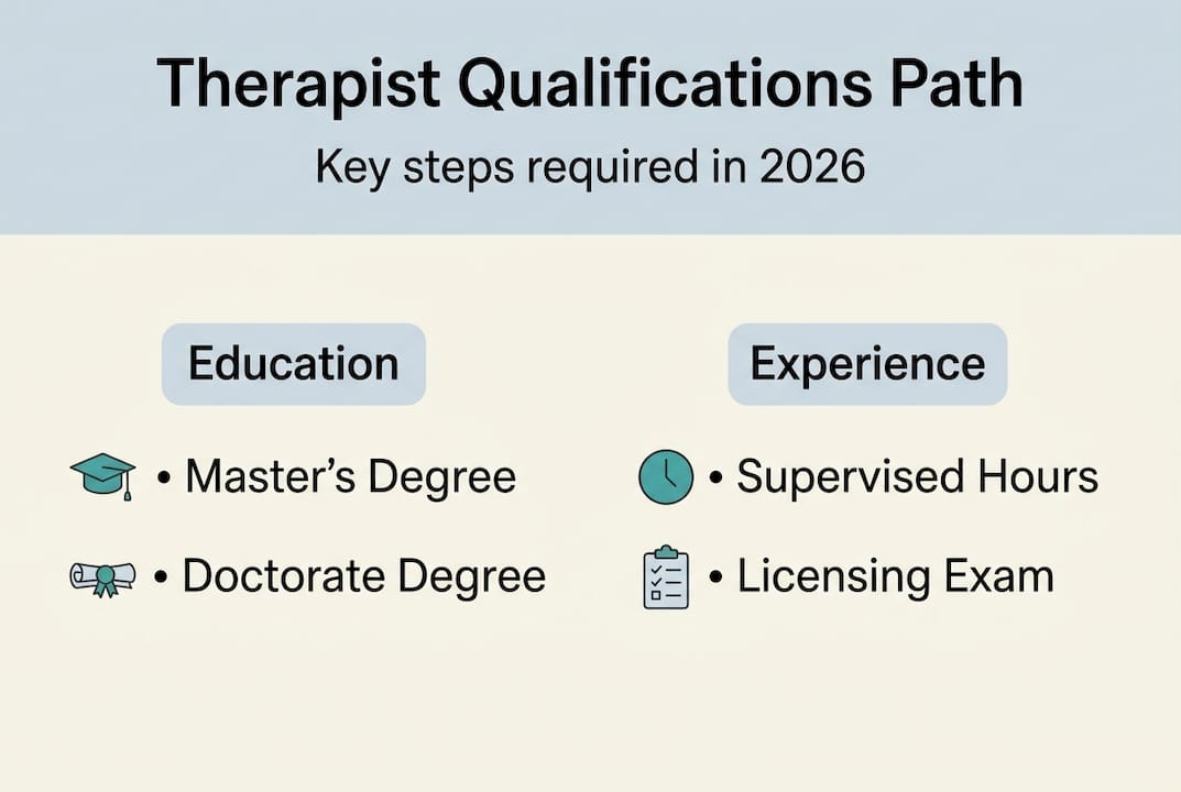 Infographic showing therapist qualification stages