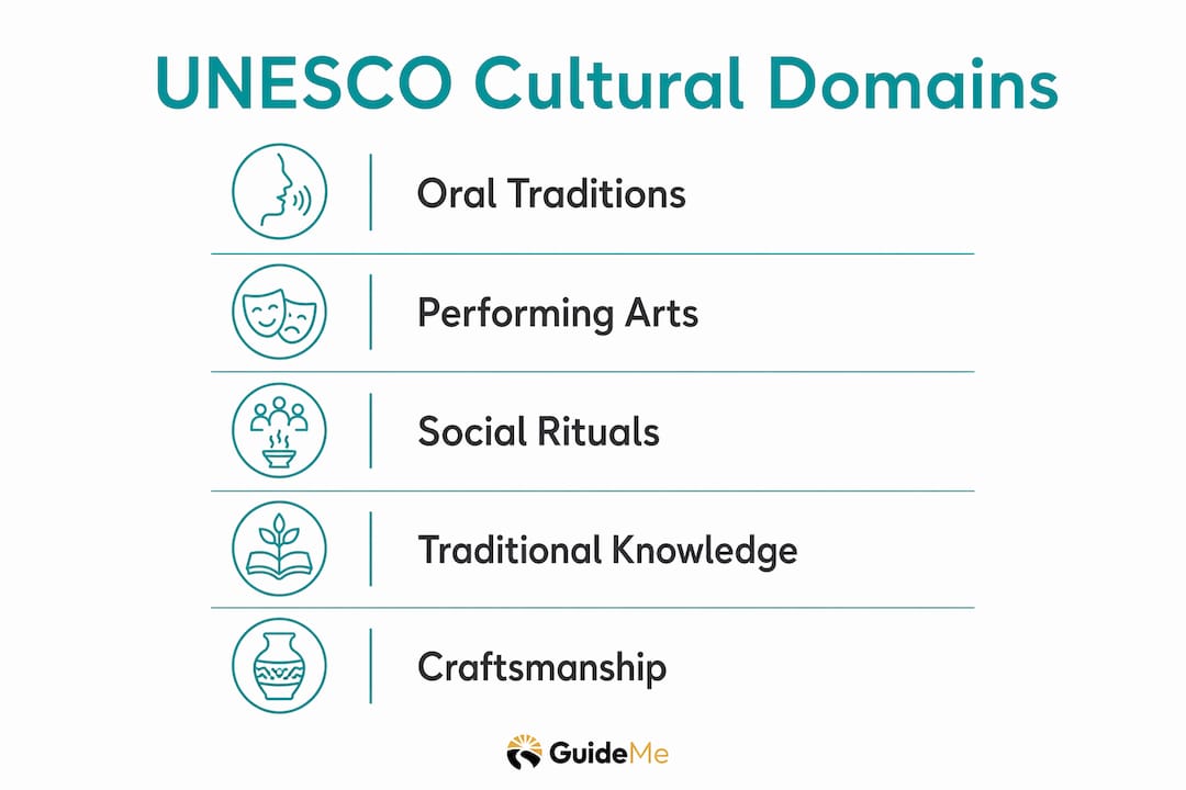 Infographic illustrating UNESCO cultural heritage domains