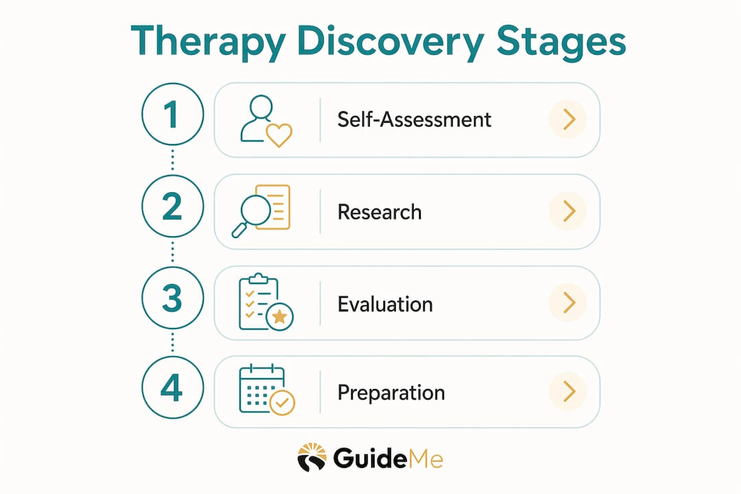 Infographic illustrating therapy discovery stages