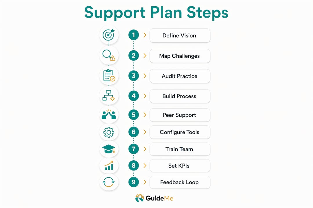 Infographic showing team support plan steps
