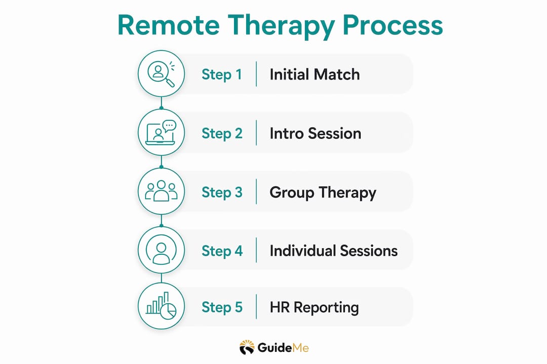Infographic showing remote therapy session process steps