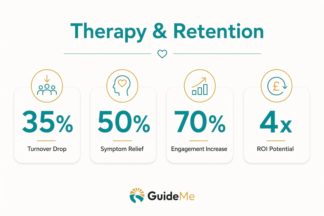 Infographic showing therapy benefits on employee retention