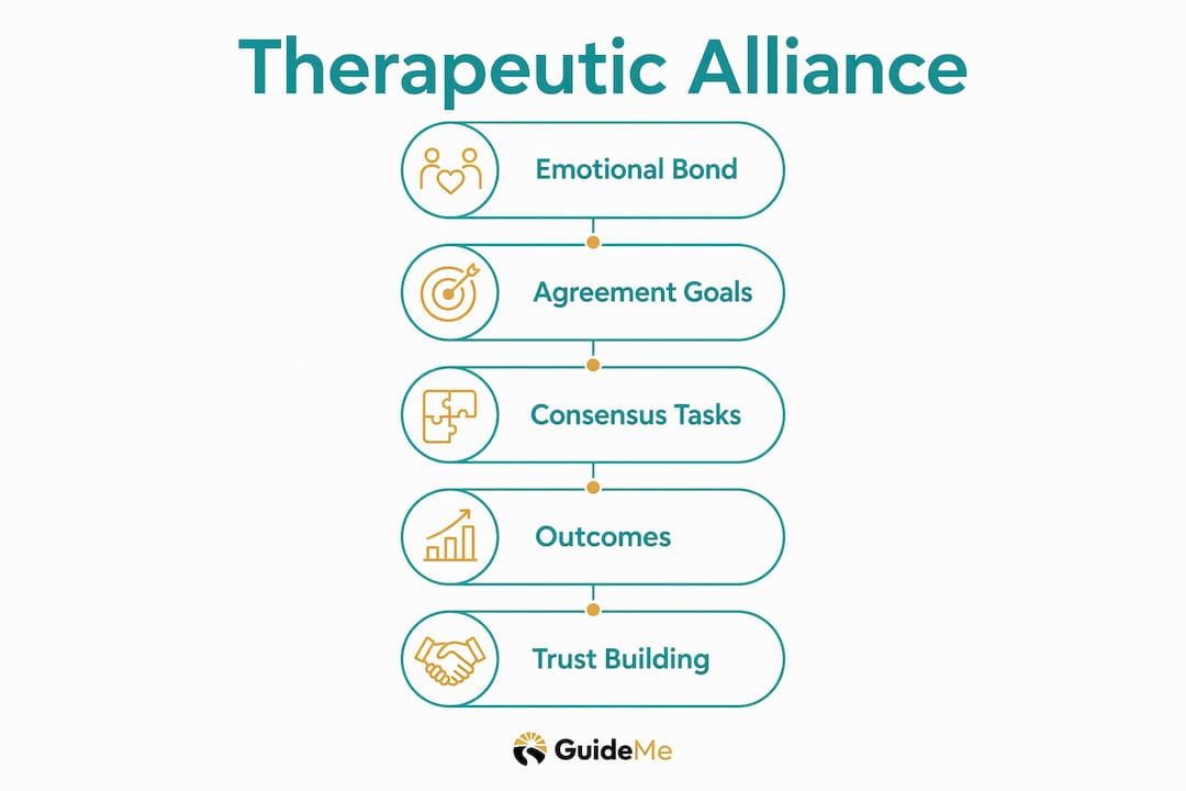 Infographic showing core components of therapeutic alliances