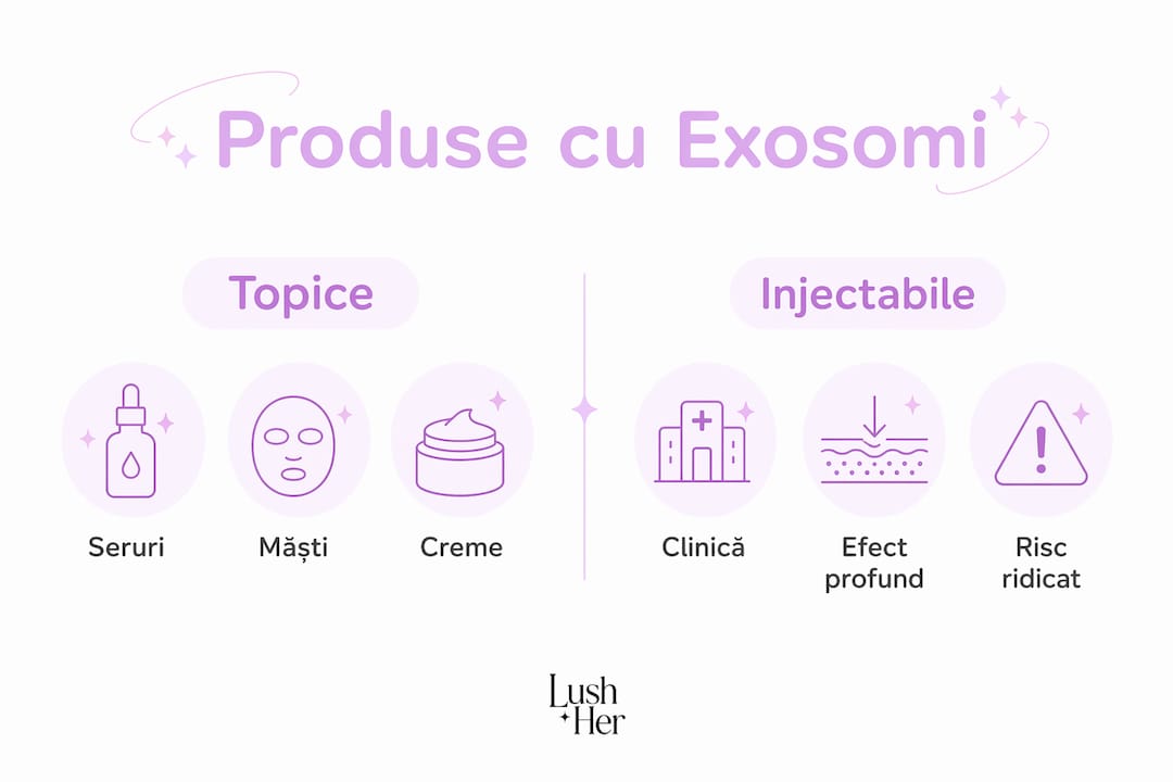 Infografic: comparație între diversele produse pe bază de exosomi