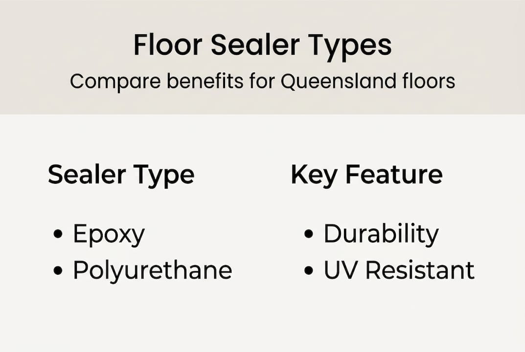 Infographic comparing floor sealer types and features