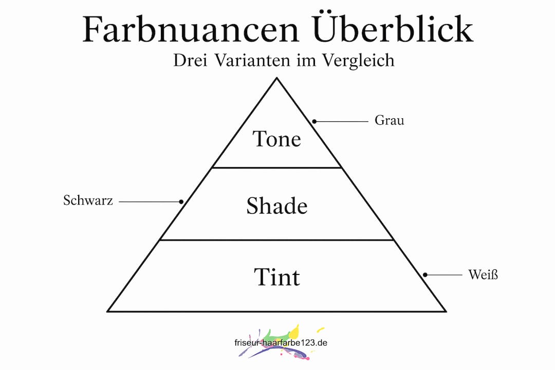 Übersicht: Farbnuancen und Rangordnung bei Haarfarben