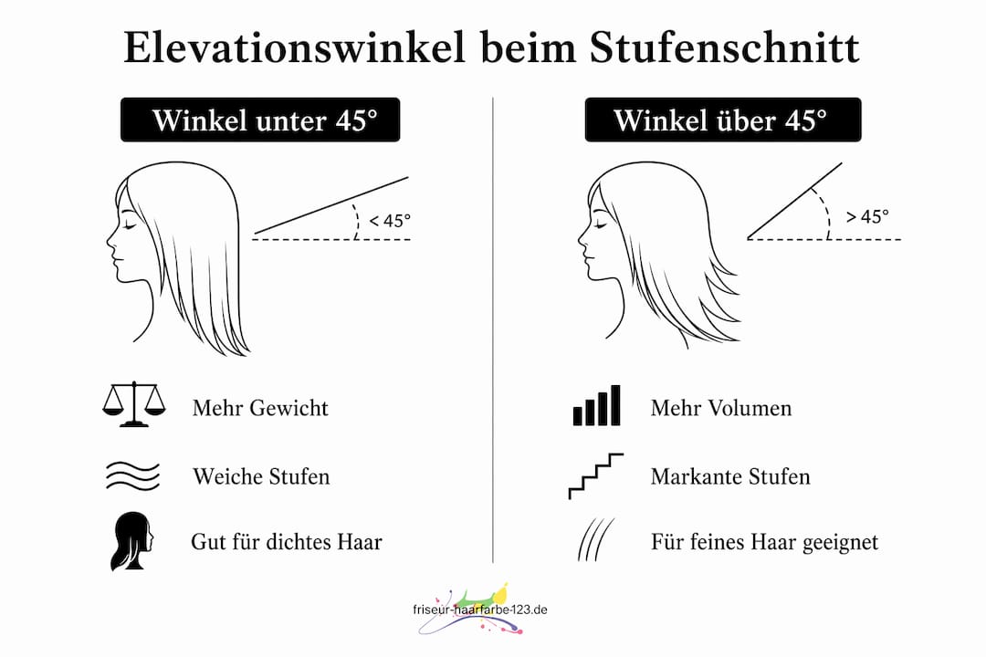 Grafik veranschaulicht, wie sich unterschiedliche Schneidewinkel auf den Look eines Stufenschnitts auswirken.