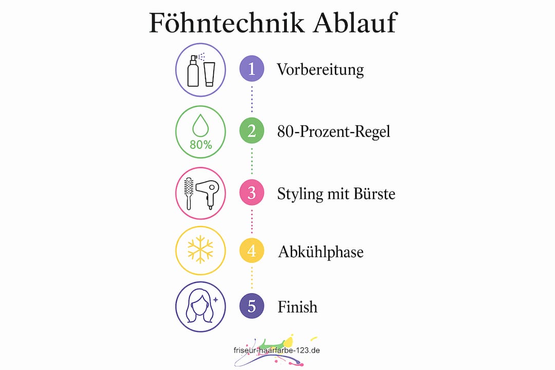 Grafische Übersicht: So funktioniert die Föhntechnik – Schritt für Schritt erklärt in fünf Etappen