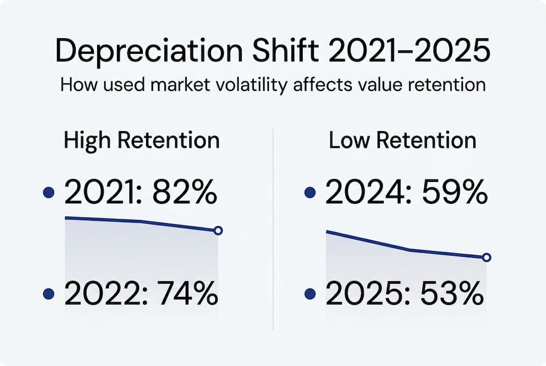 Infographic showing depreciation drop from 2021 to 2025