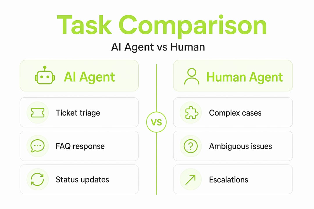 Infographic comparing AI and human support tasks