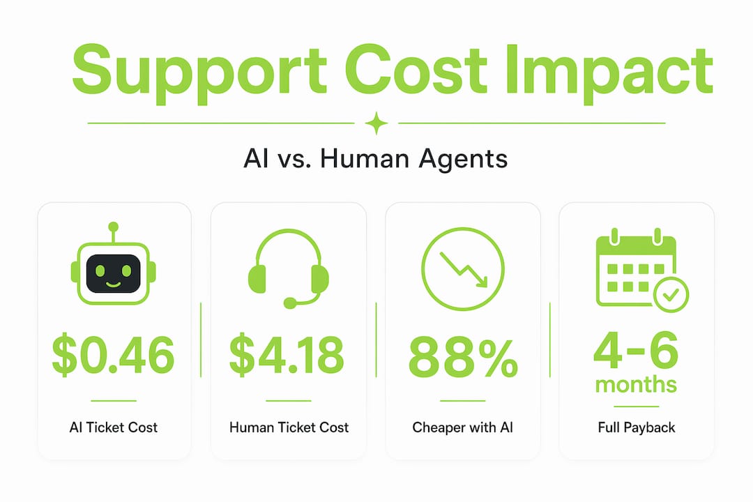 Infographic comparing AI and human support costs