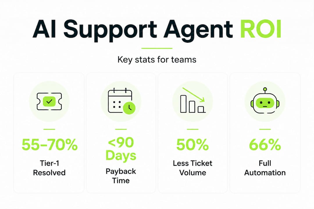 Infographic with AI support agent performance statistics
