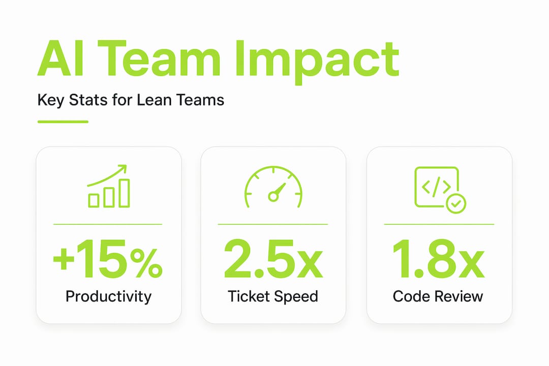 Infographic with AI impact stats for lean teams