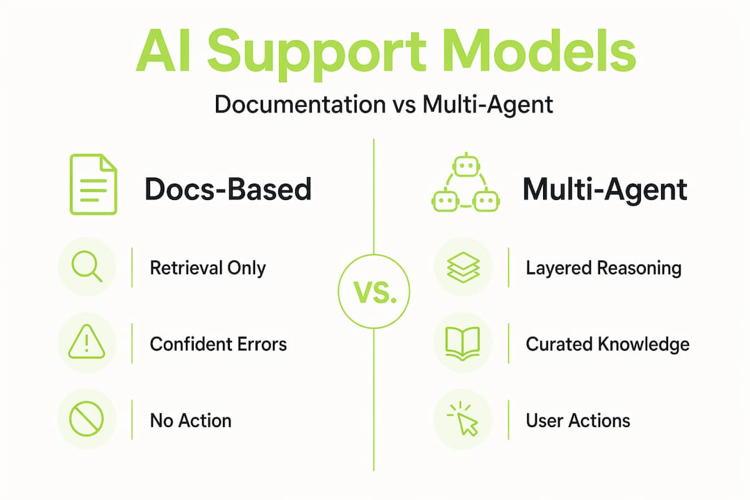 Infographic comparing AI support architectures