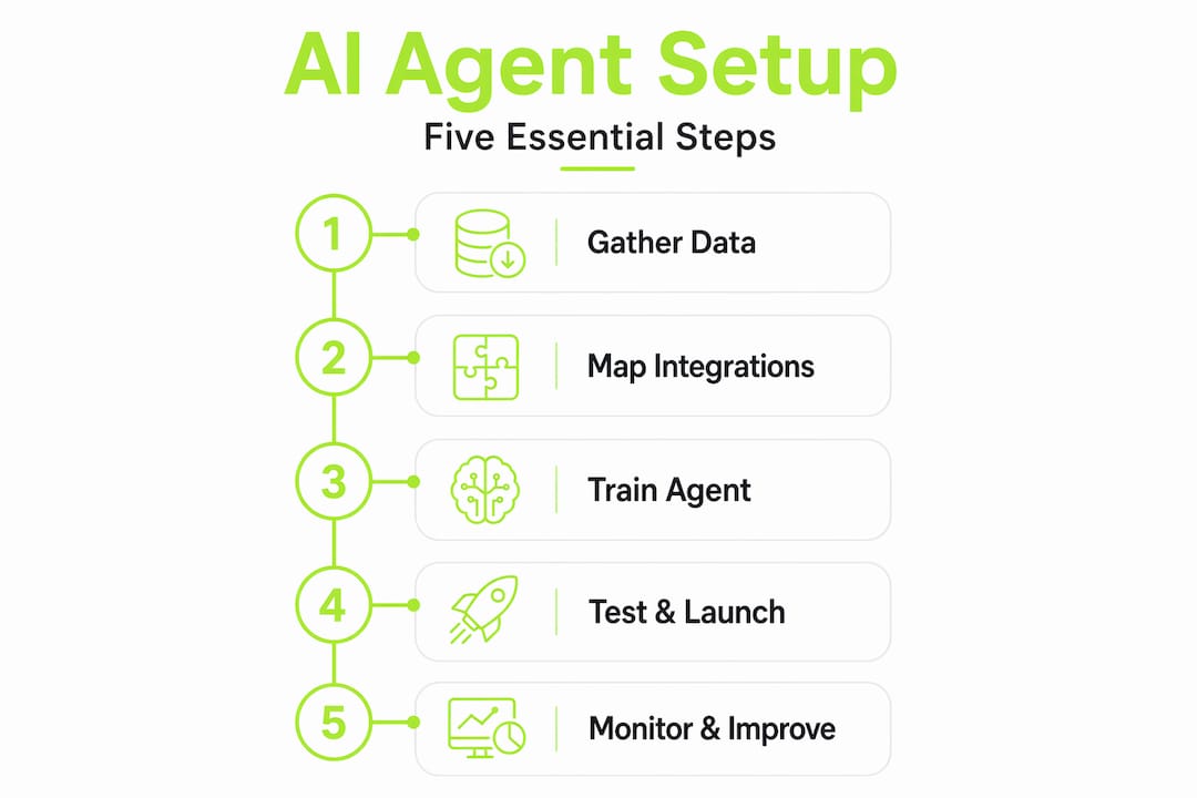 Infographic showing five steps to AI agent setup