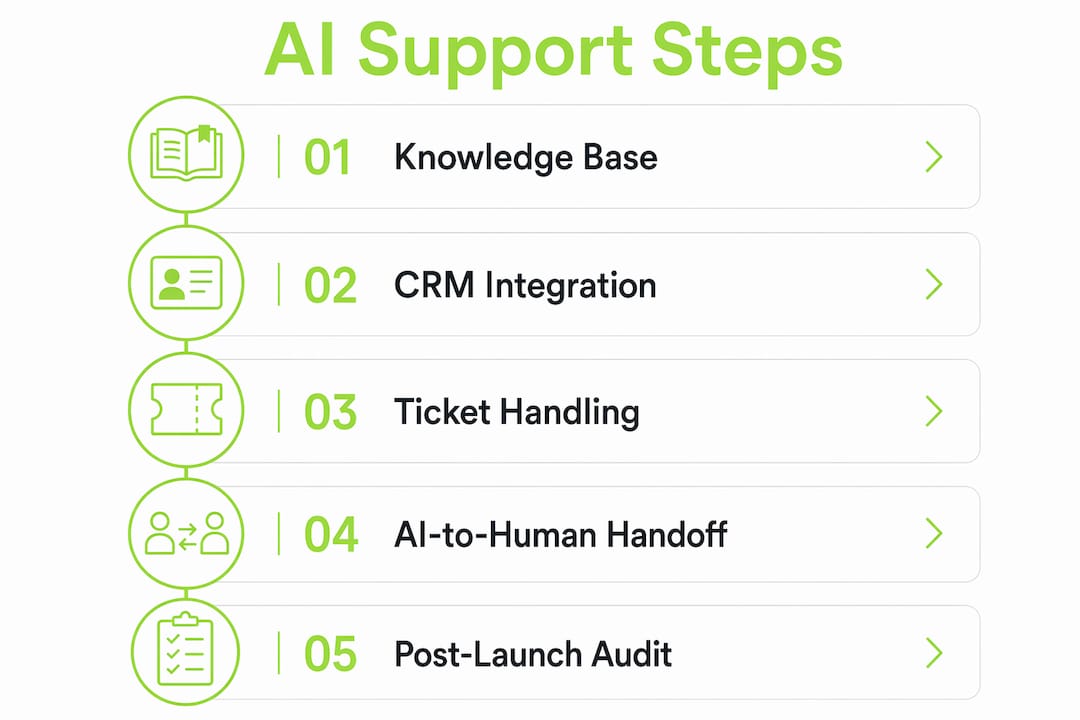 Infographic illustrating AI customer support process steps
