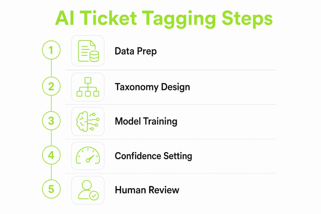 Infographic illustrating AI ticket tagging process steps