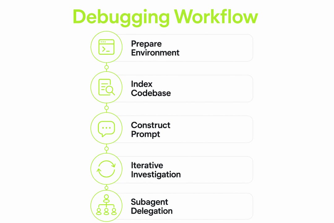 Infographic illustrating step-by-step AI debugging workflow