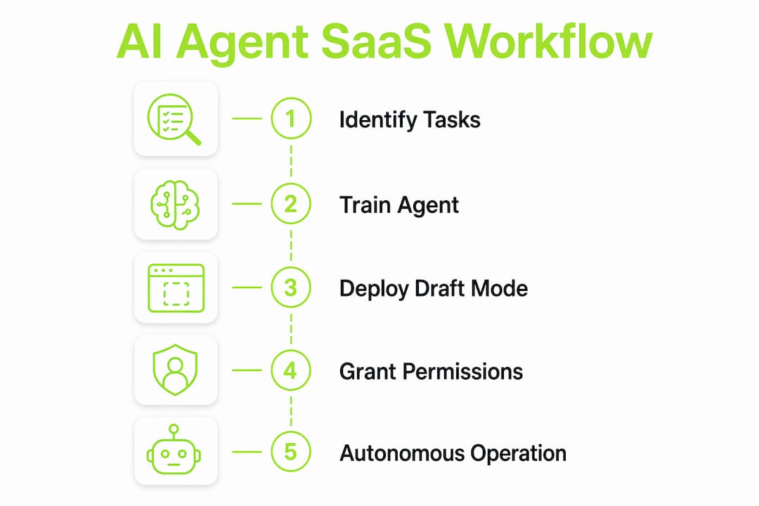 Infographic showing AI agent SaaS workflow steps