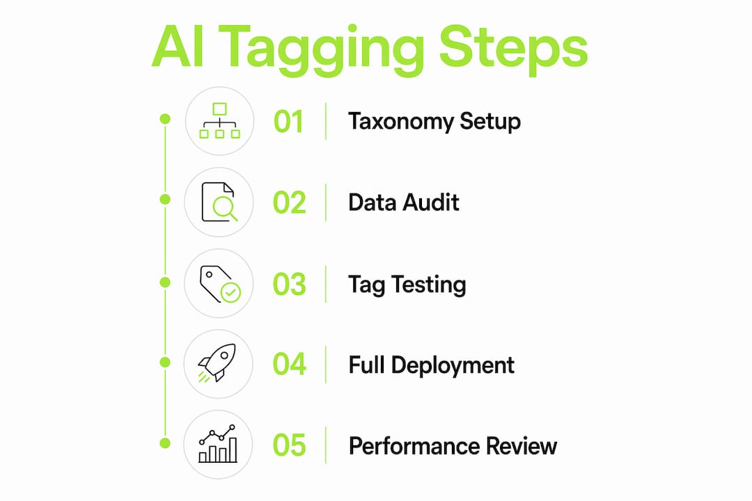 Infographic showing AI tagging implementation steps