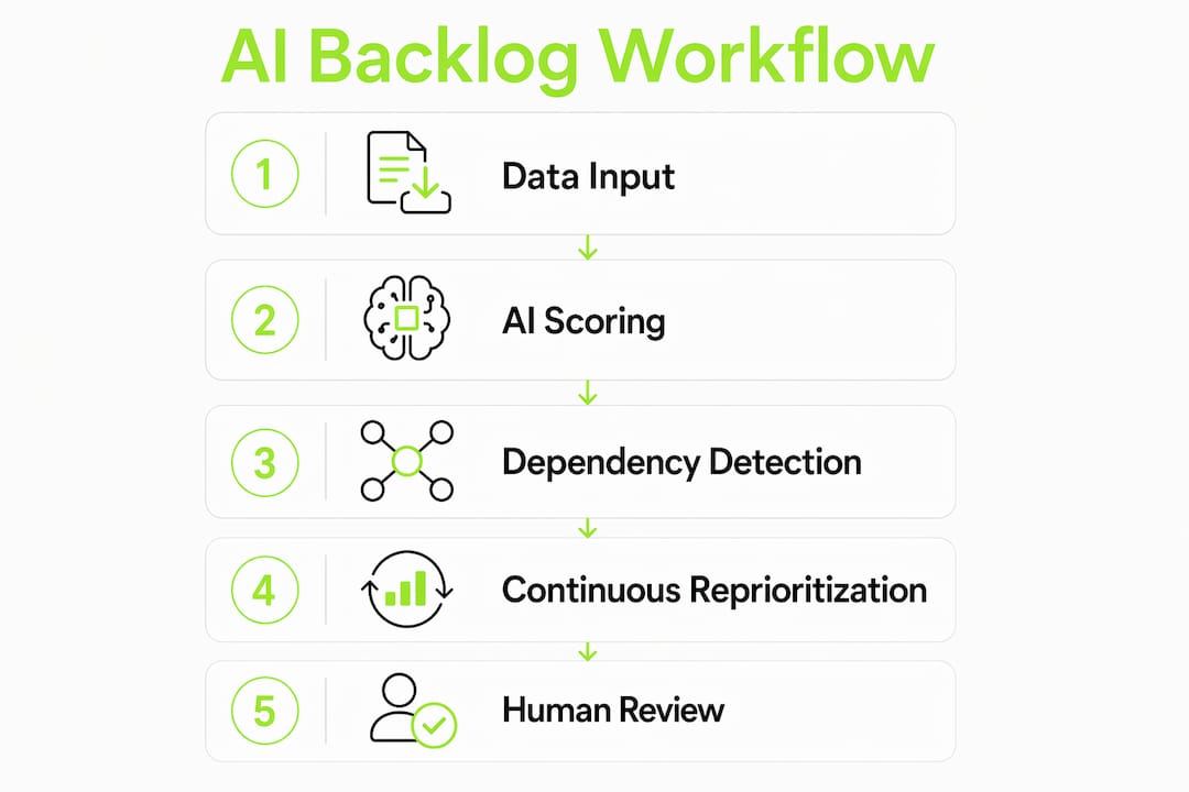 Infographic showing AI backlog management stages