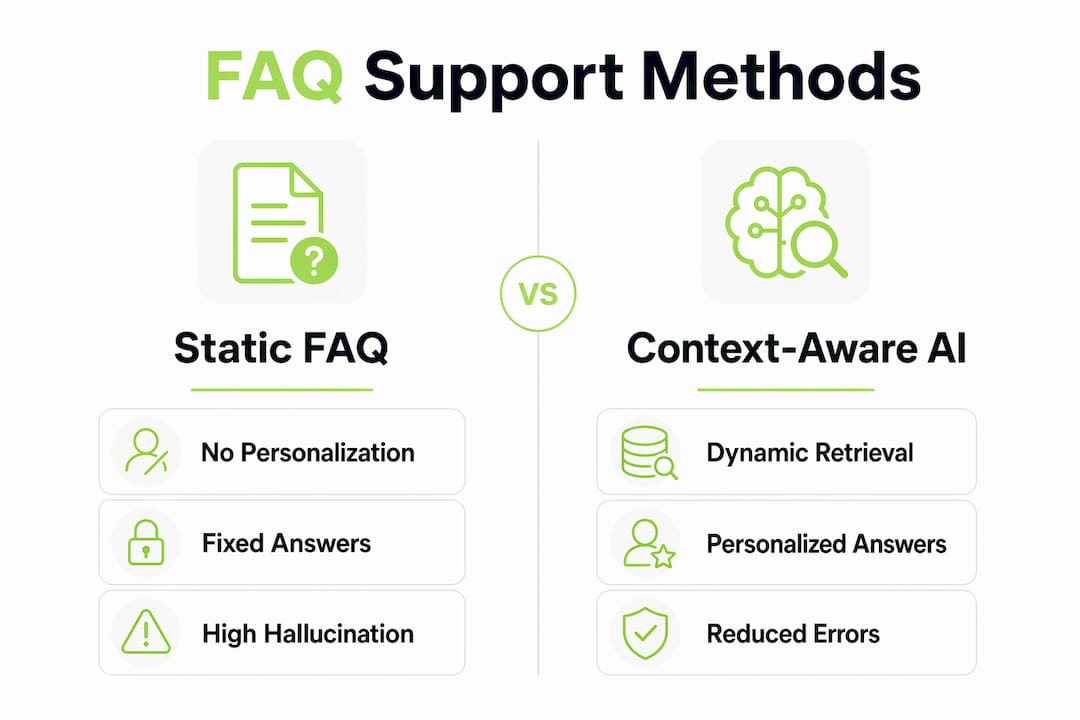Infographic comparing static FAQs and context-aware AI