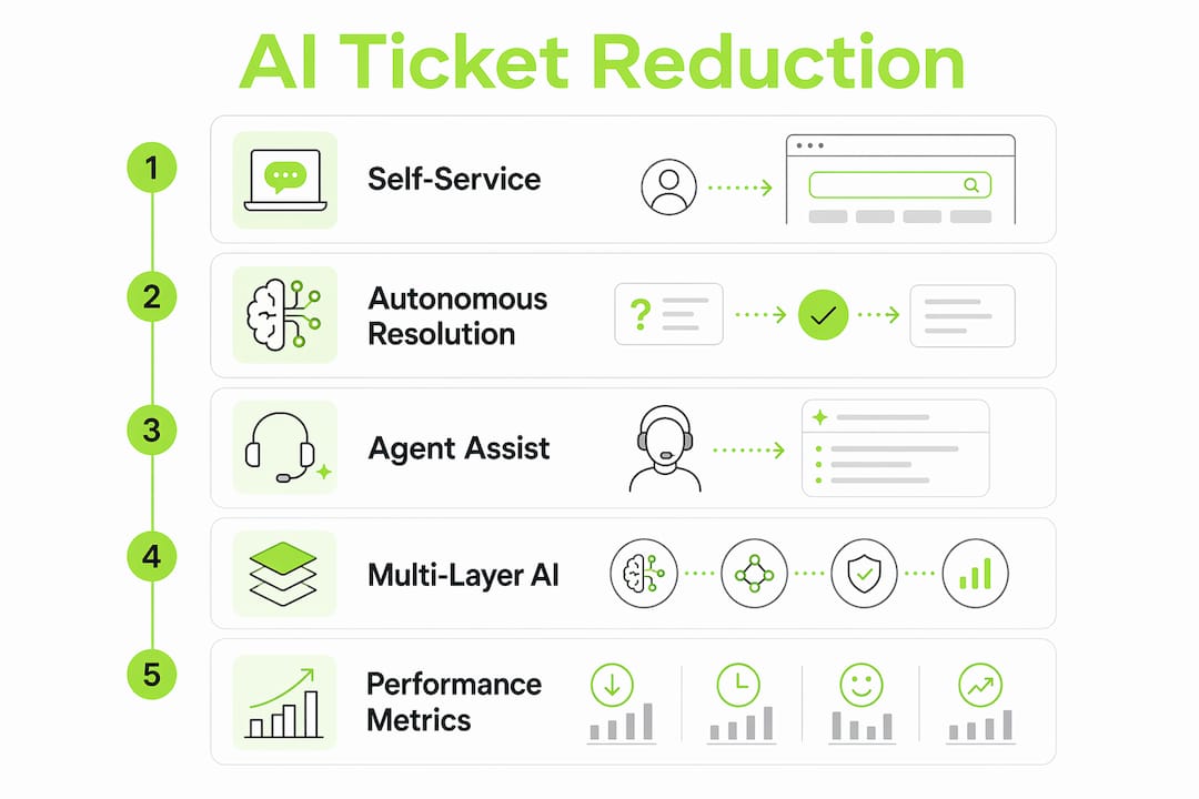 Infographic illustrating AI ticket volume reduction steps